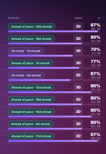Per-habit goals with pace status, streaks and completion percentages